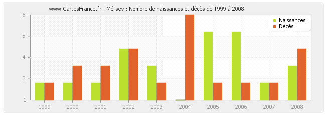 Mélisey : Nombre de naissances et décès de 1999 à 2008