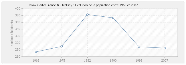 Population Mélisey