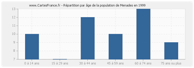 Répartition par âge de la population de Menades en 1999