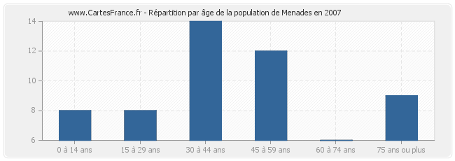 Répartition par âge de la population de Menades en 2007
