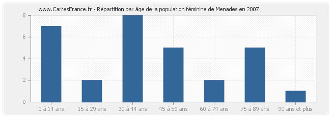 Répartition par âge de la population féminine de Menades en 2007