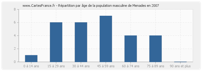 Répartition par âge de la population masculine de Menades en 2007