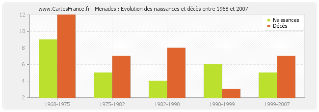 Menades : Evolution des naissances et décès entre 1968 et 2007