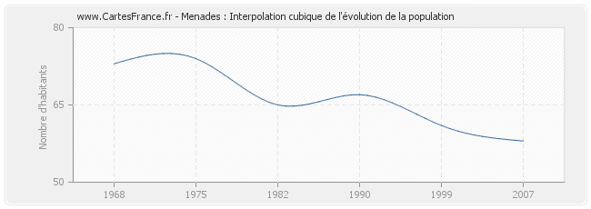 Menades : Interpolation cubique de l'évolution de la population