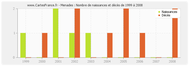 Menades : Nombre de naissances et décès de 1999 à 2008