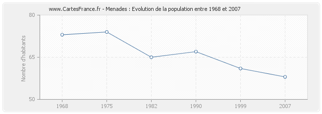 Population Menades