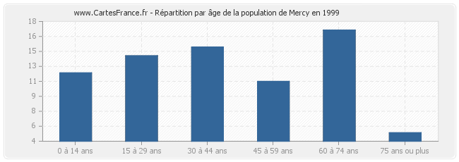 Répartition par âge de la population de Mercy en 1999