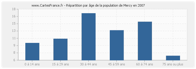 Répartition par âge de la population de Mercy en 2007