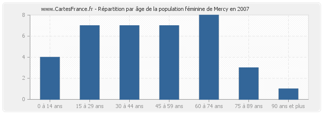 Répartition par âge de la population féminine de Mercy en 2007