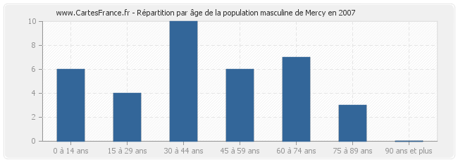 Répartition par âge de la population masculine de Mercy en 2007