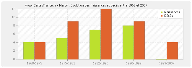 Mercy : Evolution des naissances et décès entre 1968 et 2007