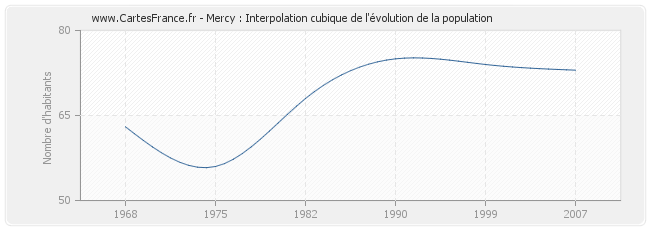 Mercy : Interpolation cubique de l'évolution de la population