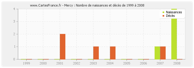Mercy : Nombre de naissances et décès de 1999 à 2008