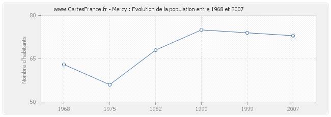 Population Mercy