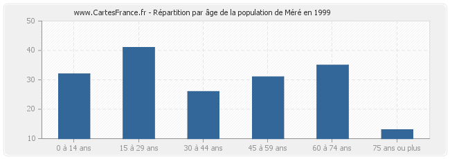 Répartition par âge de la population de Méré en 1999