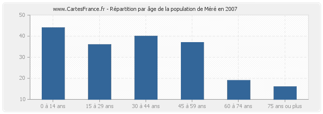 Répartition par âge de la population de Méré en 2007