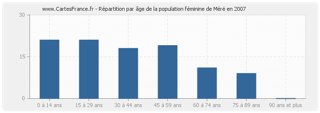 Répartition par âge de la population féminine de Méré en 2007