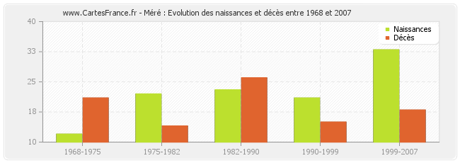 Méré : Evolution des naissances et décès entre 1968 et 2007