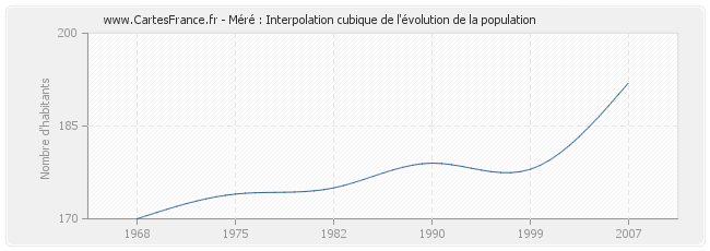 Méré : Interpolation cubique de l'évolution de la population