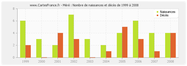 Méré : Nombre de naissances et décès de 1999 à 2008