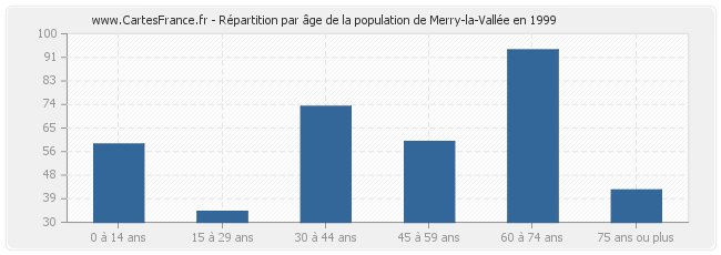 Répartition par âge de la population de Merry-la-Vallée en 1999