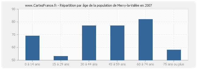 Répartition par âge de la population de Merry-la-Vallée en 2007