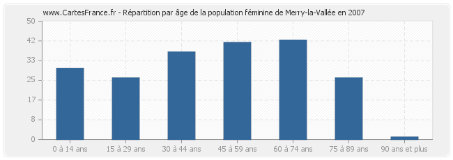 Répartition par âge de la population féminine de Merry-la-Vallée en 2007