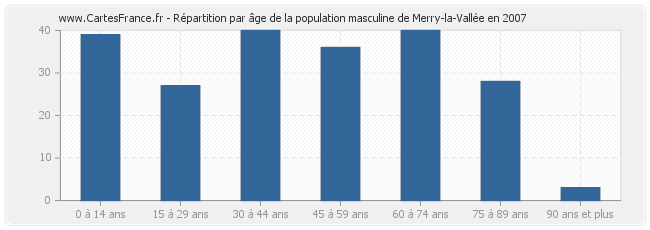Répartition par âge de la population masculine de Merry-la-Vallée en 2007