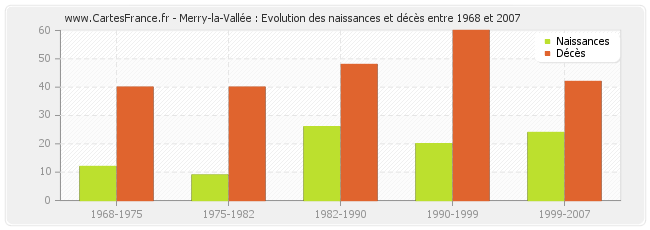 Merry-la-Vallée : Evolution des naissances et décès entre 1968 et 2007