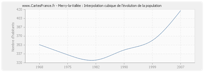 Merry-la-Vallée : Interpolation cubique de l'évolution de la population