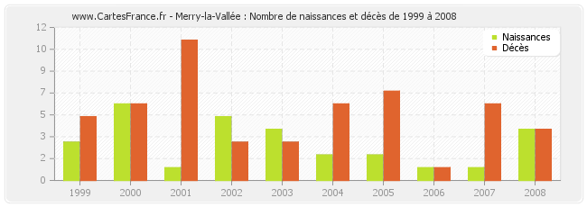 Merry-la-Vallée : Nombre de naissances et décès de 1999 à 2008