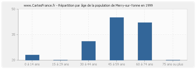 Répartition par âge de la population de Merry-sur-Yonne en 1999