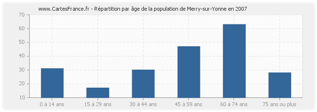 Répartition par âge de la population de Merry-sur-Yonne en 2007