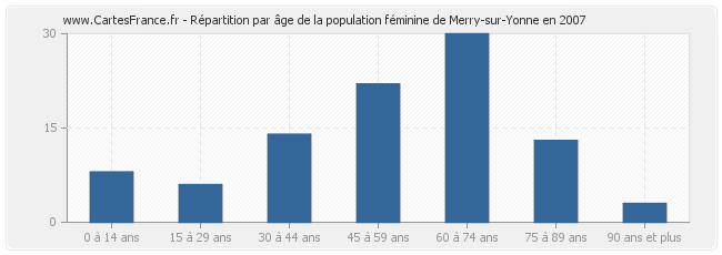 Répartition par âge de la population féminine de Merry-sur-Yonne en 2007
