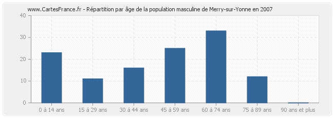 Répartition par âge de la population masculine de Merry-sur-Yonne en 2007