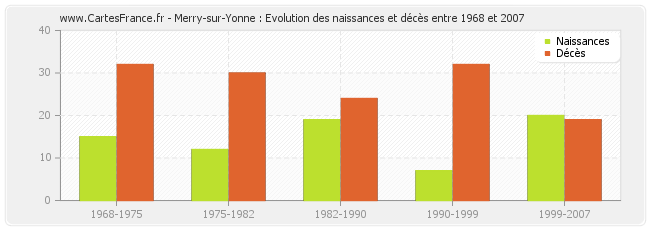 Merry-sur-Yonne : Evolution des naissances et décès entre 1968 et 2007