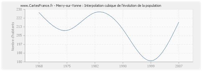 Merry-sur-Yonne : Interpolation cubique de l'évolution de la population
