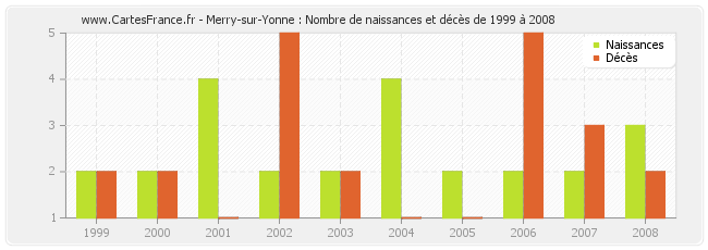 Merry-sur-Yonne : Nombre de naissances et décès de 1999 à 2008