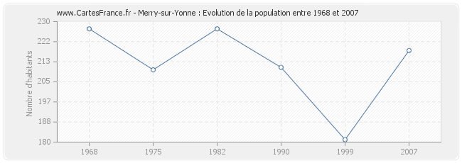 Population Merry-sur-Yonne