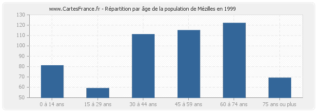 Répartition par âge de la population de Mézilles en 1999