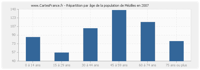 Répartition par âge de la population de Mézilles en 2007