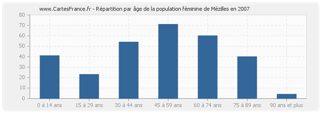 Répartition par âge de la population féminine de Mézilles en 2007