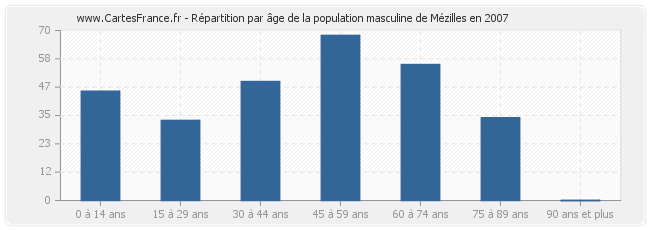 Répartition par âge de la population masculine de Mézilles en 2007