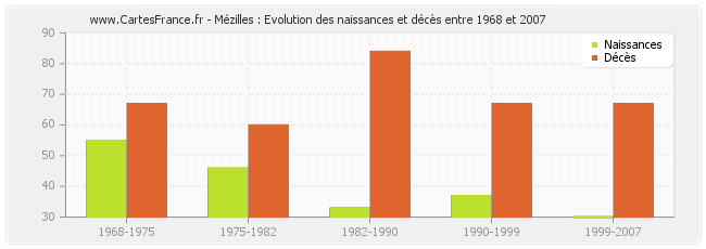 Mézilles : Evolution des naissances et décès entre 1968 et 2007