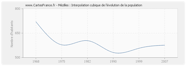 Mézilles : Interpolation cubique de l'évolution de la population