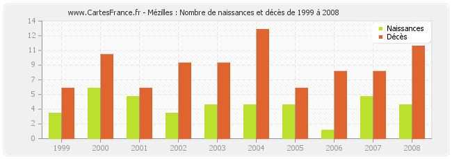 Mézilles : Nombre de naissances et décès de 1999 à 2008