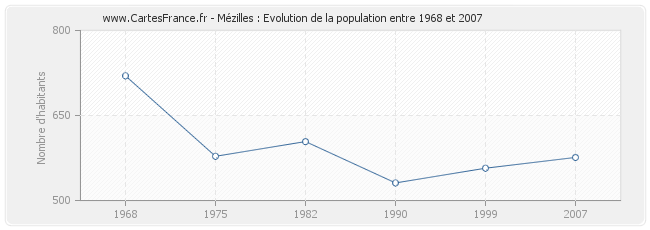 Population Mézilles