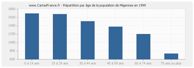 Répartition par âge de la population de Migennes en 1999