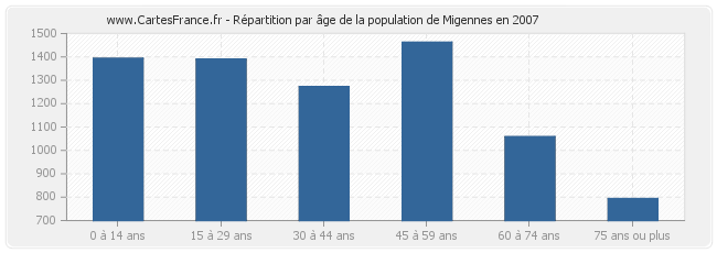 Répartition par âge de la population de Migennes en 2007