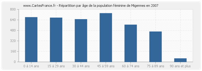Répartition par âge de la population féminine de Migennes en 2007